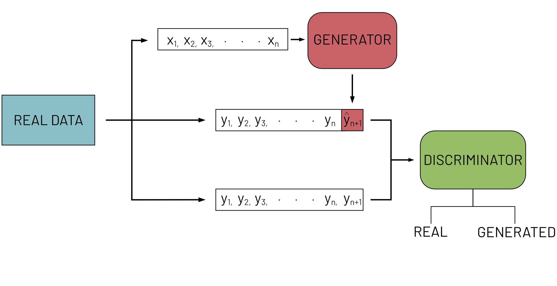GAN training architecture showing generator and discriminator interaction